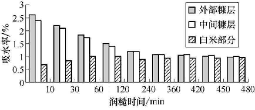 第一節(jié) 糙米加濕后水分滲透規(guī)律